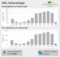 ASG Solaranlage